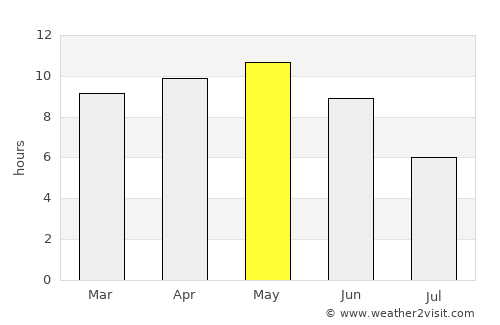 Manwakh average rain in May