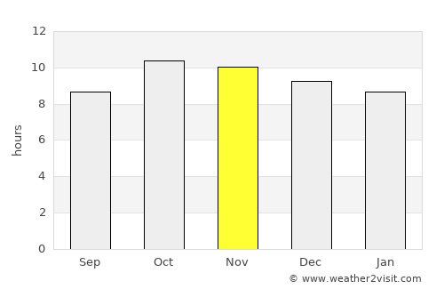 Manwakh average rain in November