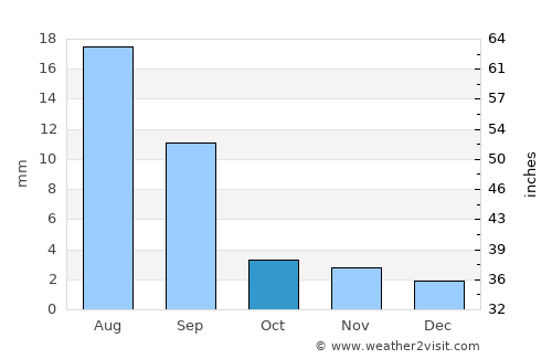 Manwakh average rain in October