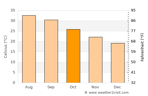 Manwakh average temperature in October