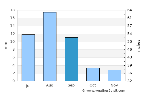 Manwakh average rain in September