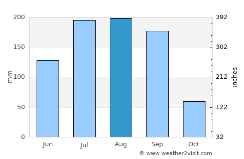Mānwat average rain in August