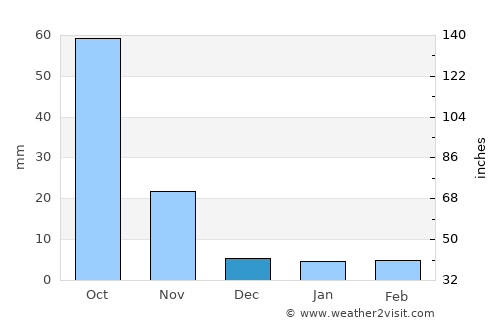 Mānwat average rain in December