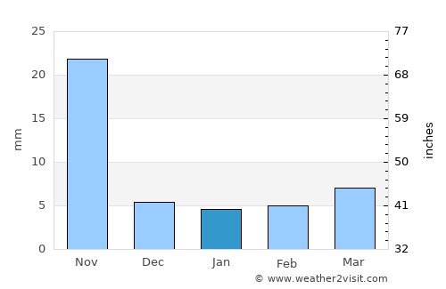 Mānwat average rain in January