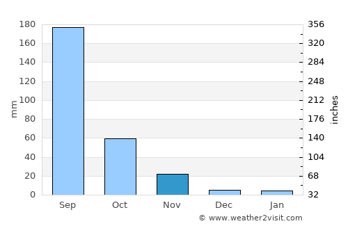 Mānwat average rain in November