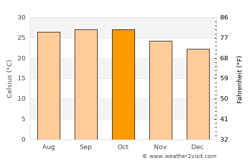 Mānwat average temperature in October