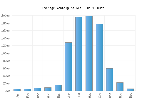 Mānwat monthly rainfall chart (mm)