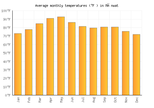Mānwat average temperature chart (Fahrenheit)