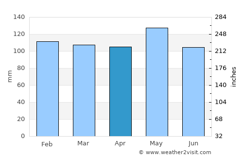 Many average rain in April