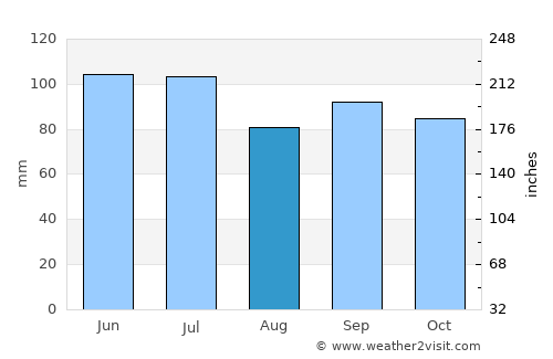 Many average rain in August