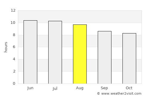 Many average rain in August