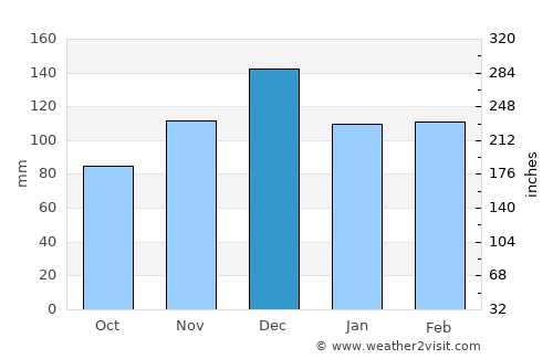 Many average rain in December