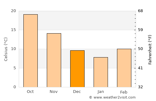 Many average temperature in December