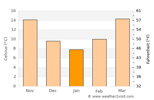 Many average temperature in January