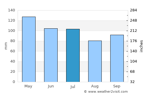 Many average rain in July