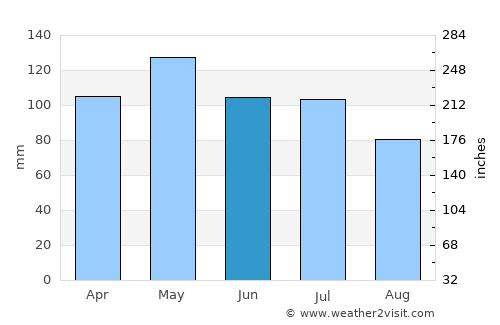 Many average rain in June
