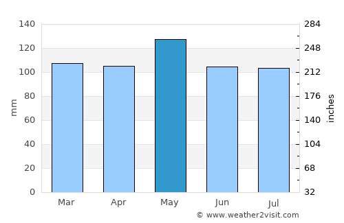 Many average rain in May