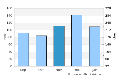 Many average rain in November