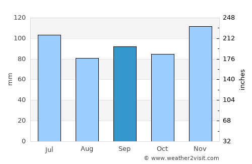 Many average rain in September