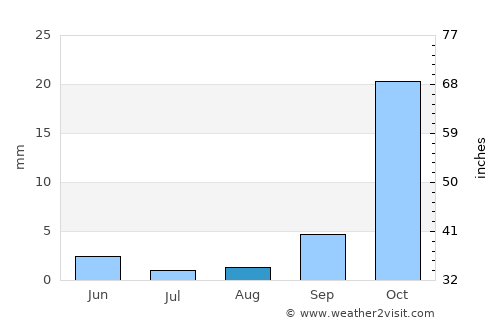 Manyana average rain in August