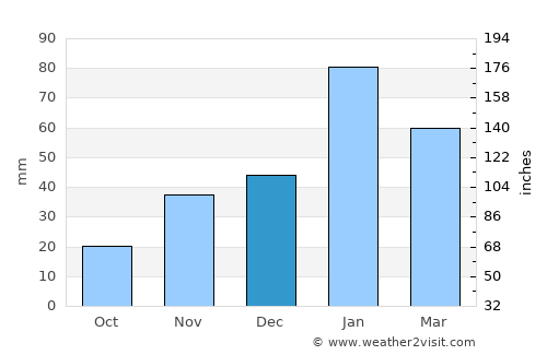 Manyana average rain in December