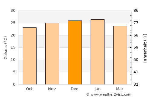 Manyana average temperature in December