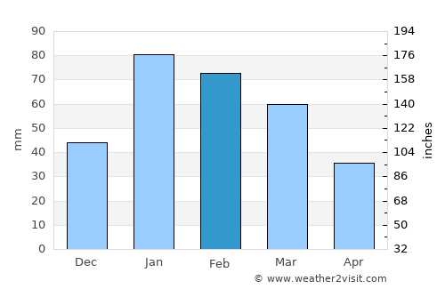 Manyana average rain in February