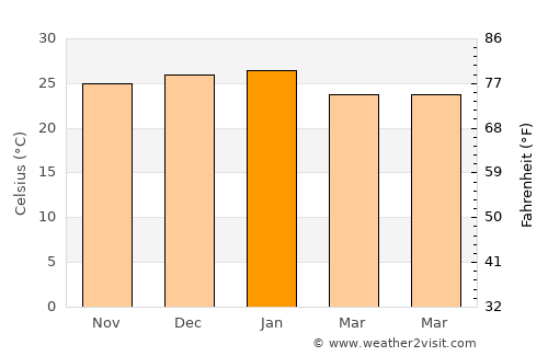 Manyana average temperature in January