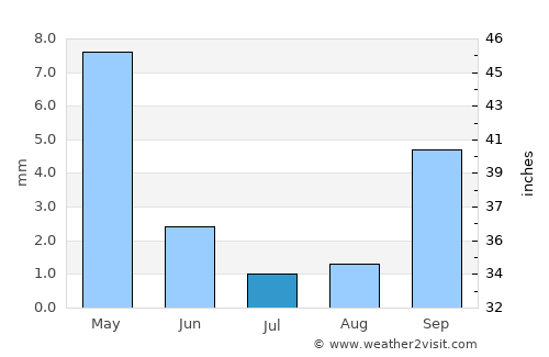 Manyana average rain in July