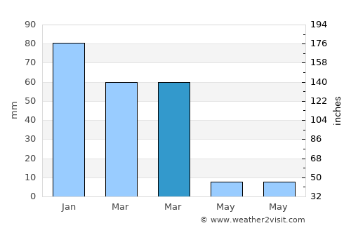 Manyana average rain in March