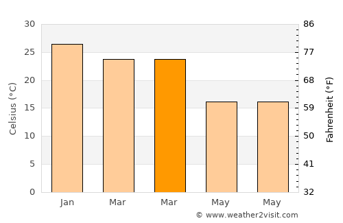 Manyana average temperature in March