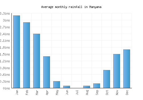 Manyana monthly rainfall chart (inches)
