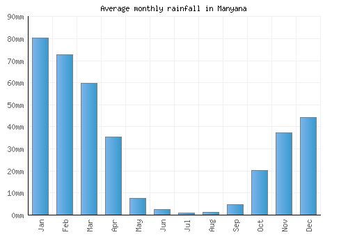 Manyana monthly rainfall chart (mm)