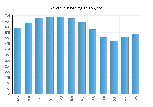 Manyana relative humidity averages