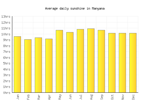 Manyana average daily sunshine chart