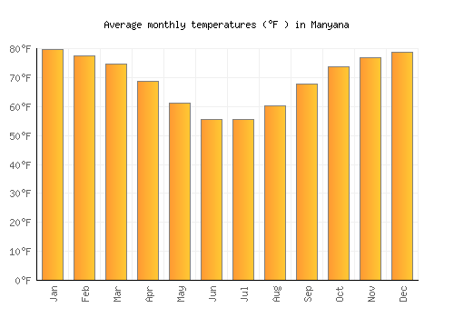 Manyana average temperature chart (Fahrenheit)