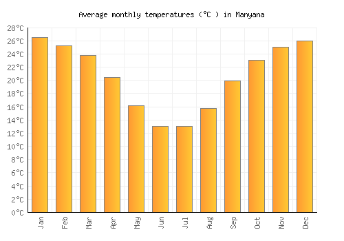 Manyana average temperature chart (Celsius)