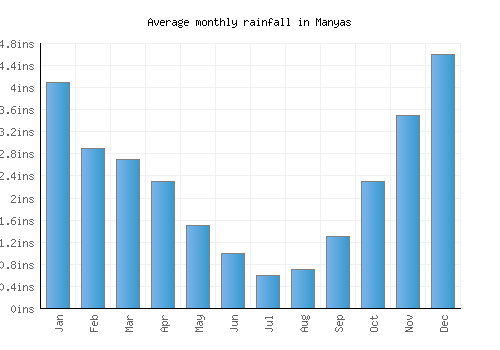 Manyas monthly rainfall chart (inches)