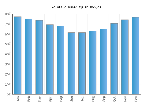 Manyas relative humidity averages