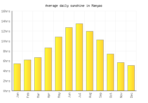 Manyas average daily sunshine chart