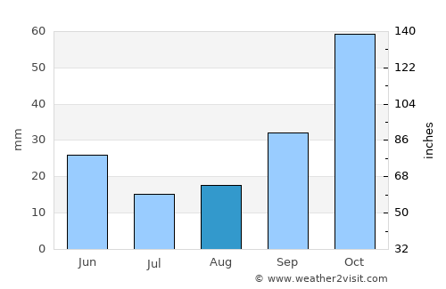 Manyas average rain in August