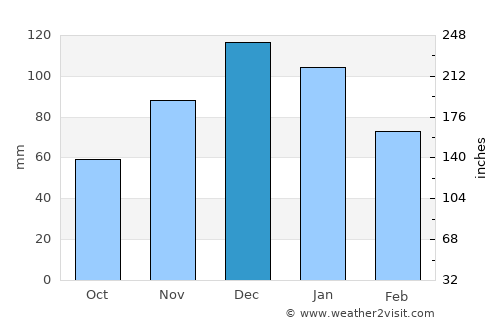 Manyas average rain in December
