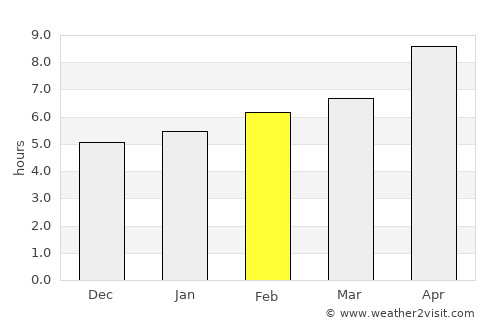 Manyas average rain in February