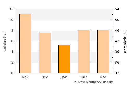 Manyas average temperature in January