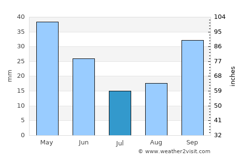 Manyas average rain in July