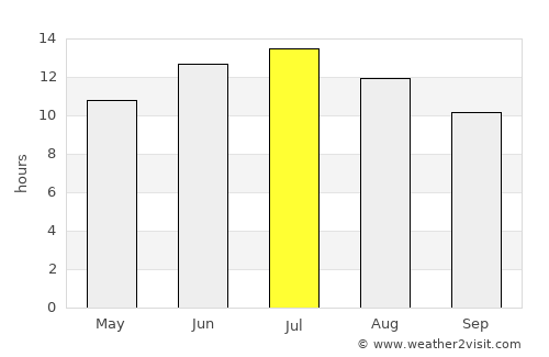 Manyas average rain in July