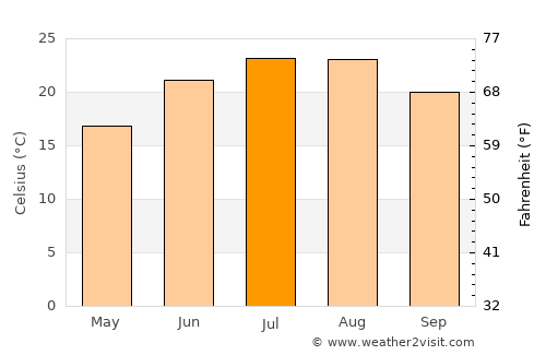 Manyas average temperature in July