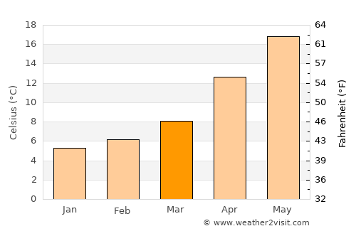 Manyas average temperature in March
