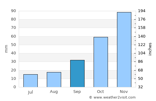 Manyas average rain in September