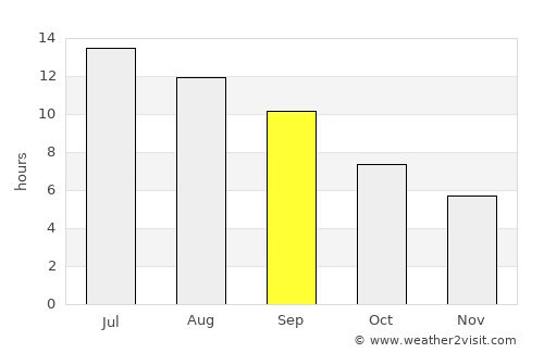 Manyas average rain in September